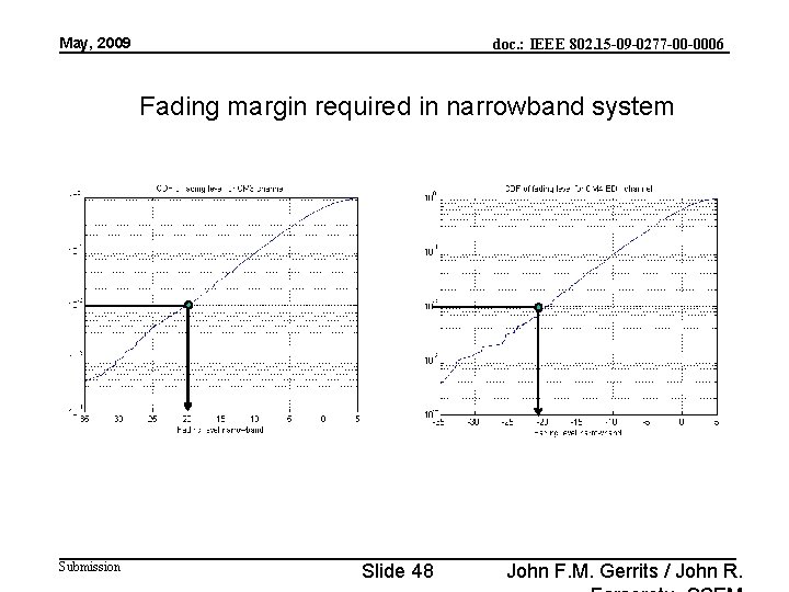 May, 2009 doc. : IEEE 802. 15 -09 -0277 -00 -0006 Fading margin required
