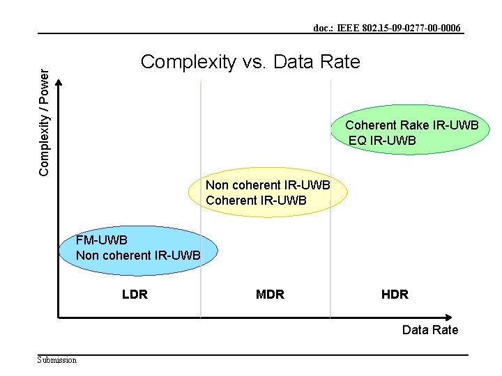 doc. : IEEE 802. 15 -09 -0277 -00 -0006 Complexity / Power Complexity vs.