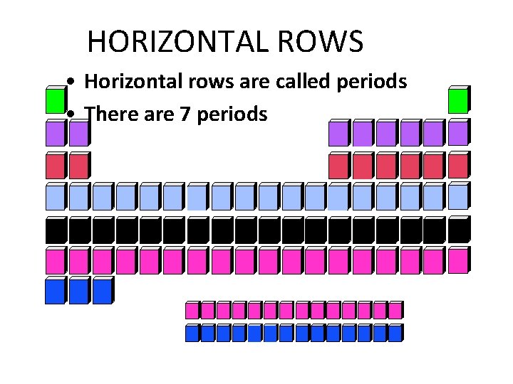 HORIZONTAL ROWS • Horizontal rows are called periods • There are 7 periods 