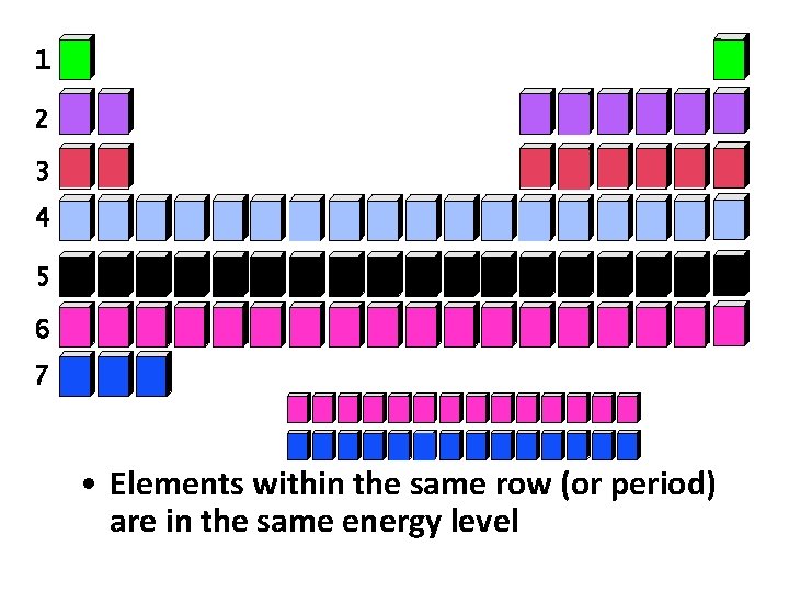 1 2 3 4 5 6 7 • Elements within the same row (or