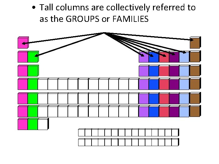  • Tall columns are collectively referred to as the GROUPS or FAMILIES 