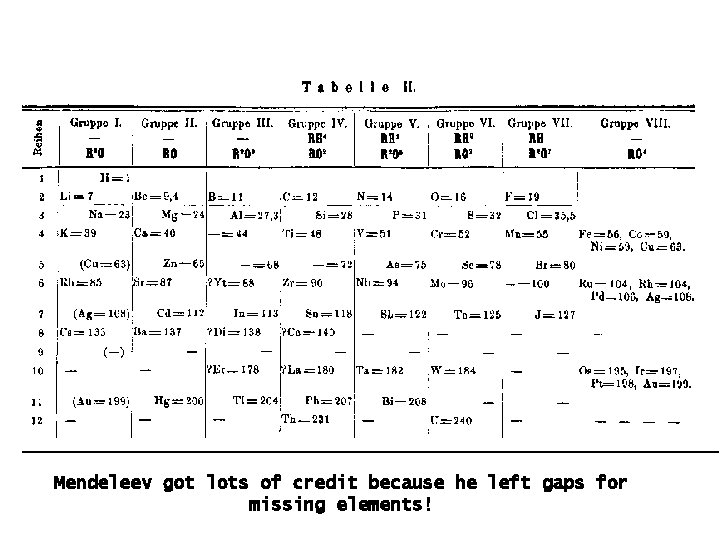 Mendeleev got lots of credit because he left gaps for missing elements! 