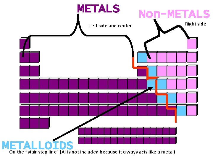 METALS Non-METALS Left side and center METALLOIDS On the “stair step line” (Al is