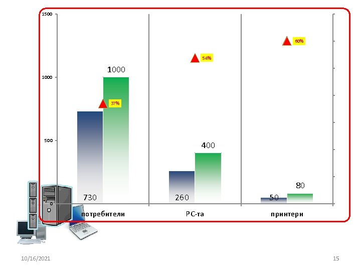 1500 70% 60% 54% 1000 50% 40% 37% 30% 500 400 20% 10% 80