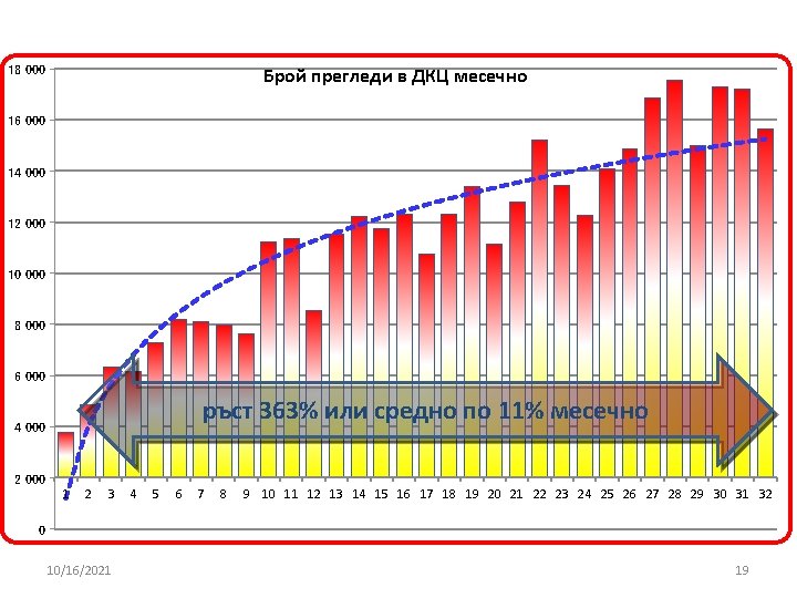 18 000 Брой прегледи в ДКЦ месечно 16 000 14 000 12 000 10