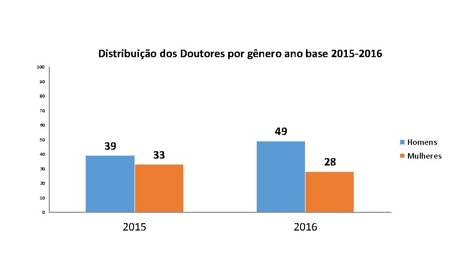 Distribuição dos Doutores por gênero ano base 2015 -2016 100 90 80 70 60