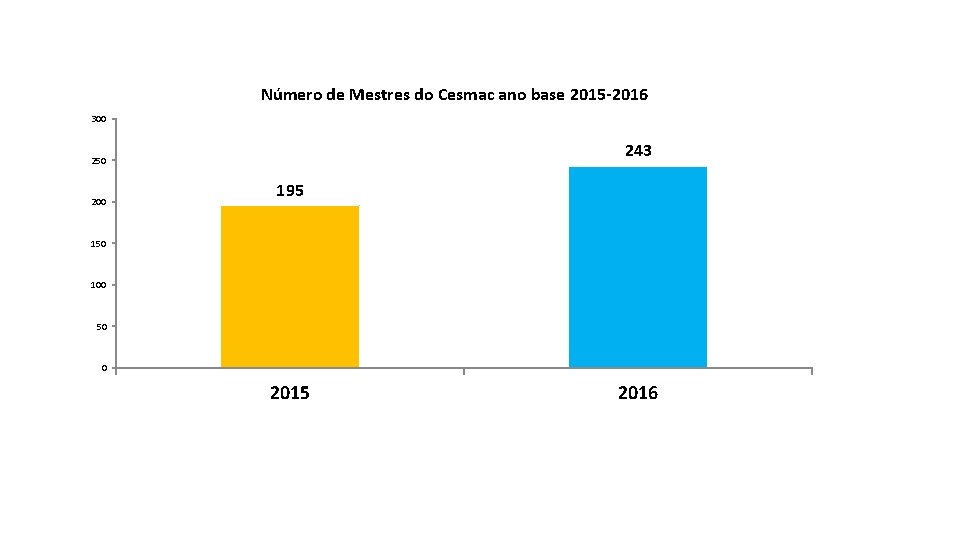 Número de Mestres do Cesmac ano base 2015 -2016 300 243 250 200 195