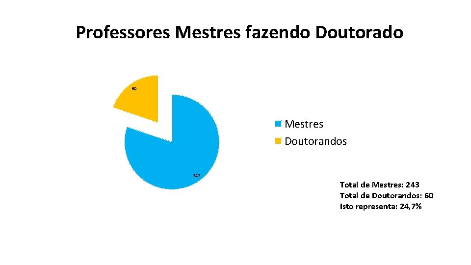 Professores Mestres fazendo Doutorado 60 Mestres Doutorandos 243 Total de Mestres: 243 Total de