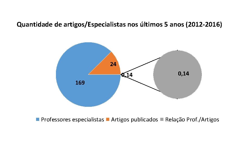 Quantidade de artigos/Especialistas nos últimos 5 anos (2012 -2016) 24 0, 14 169 Professores