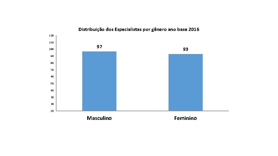 Distribuição dos Especialistas por gênero ano base 2016 120 110 100 97 93 90