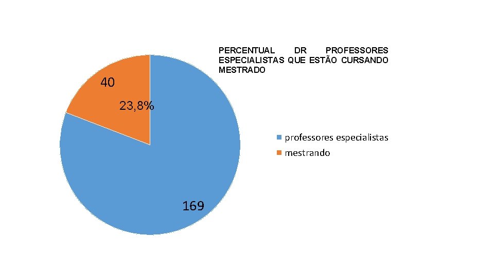 PERCENTUAL DR PROFESSORES ESPECIALISTAS QUE ESTÃO CURSANDO MESTRADO 40 23, 8% professores especialistas mestrando