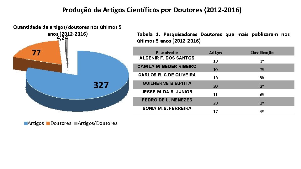 Produção de Artigos Científicos por Doutores (2012 -2016) Quantidade de artigos/doutores nos últimos 5