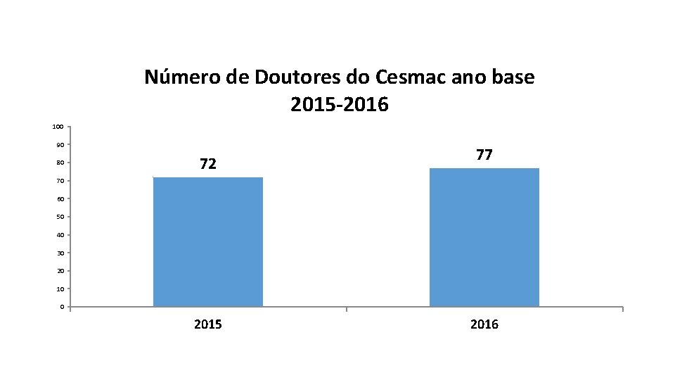 Número de Doutores do Cesmac ano base 2015 -2016 100 90 80 72 77
