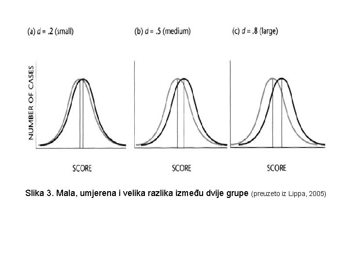 Slika 3. Mala, umjerena i velika razlika između dvije grupe (preuzeto iz Lippa, 2005)