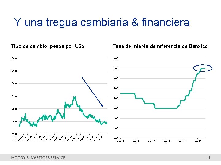 Y una tregua cambiaria & financiera Tipo de cambio: pesos por US$ 28, 0