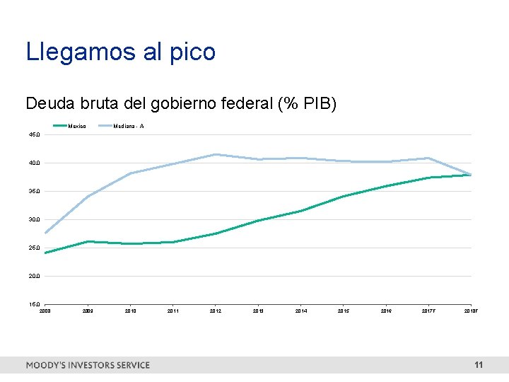 Llegamos al pico Deuda bruta del gobierno federal (% PIB) Mexico Mediana - A