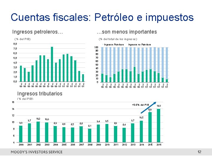 Cuentas fiscales: Petróleo e impuestos Ingresos petroleros… …son menos importantes (% del PIB) (%
