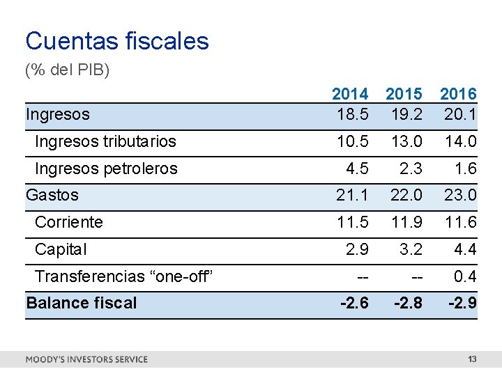 Cuentas fiscales (% del PIB) 2014 18. 5 2015 19. 2 2016 20. 1