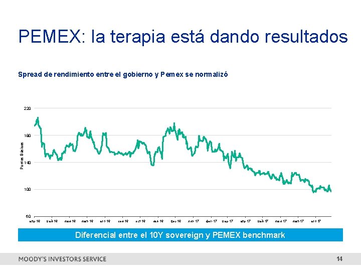PEMEX: la terapia está dando resultados Spread de rendimiento entre el gobierno y Pemex
