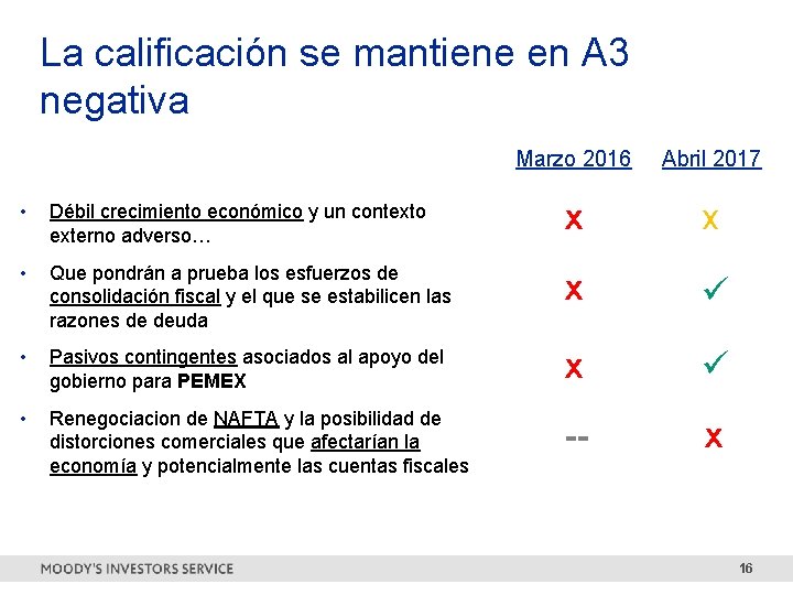 La calificación se mantiene en A 3 negativa Marzo 2016 Abril 2017 • Débil