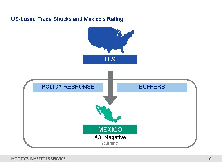 US-based Trade Shocks and Mexico’s Rating US POLICY RESPONSE BUFFERS MEXICO A 3, Negative