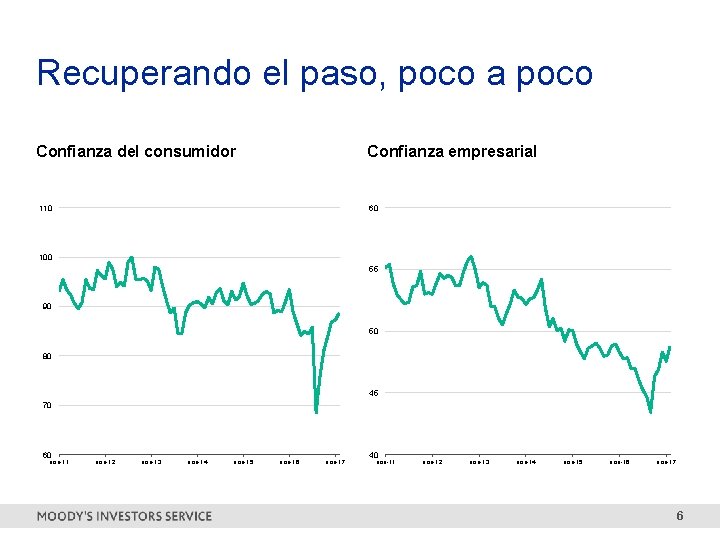 Recuperando el paso, poco a poco Confianza del consumidor Confianza empresarial 110 60 100