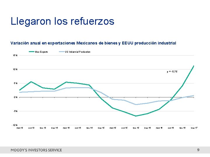 Llegaron los refuerzos Variación anual en exportaciones Mexicanos de bienes y EEUU producción industrial