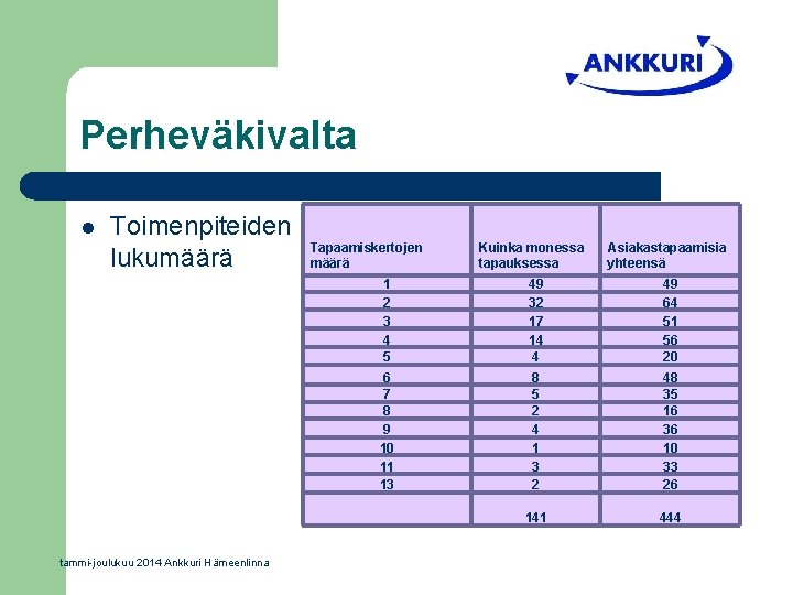 Perheväkivalta l Toimenpiteiden lukumäärä tammi-joulukuu 2014 Ankkuri Hämeenlinna Tapaamiskertojen määrä Kuinka monessa tapauksessa Asiakastapaamisia