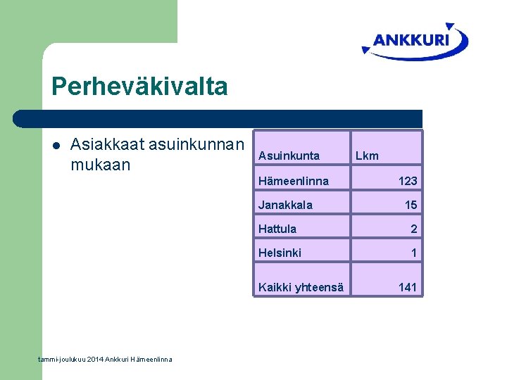 Perheväkivalta l Asiakkaat asuinkunnan mukaan Asuinkunta Hämeenlinna Janakkala 123 15 Hattula 2 Helsinki 1