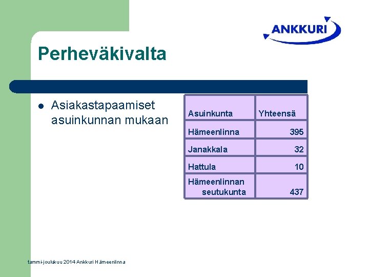 Perheväkivalta l Asiakastapaamiset asuinkunnan mukaan Asuinkunta Hämeenlinna 395 Janakkala 32 Hattula 10 Hämeenlinnan seutukunta