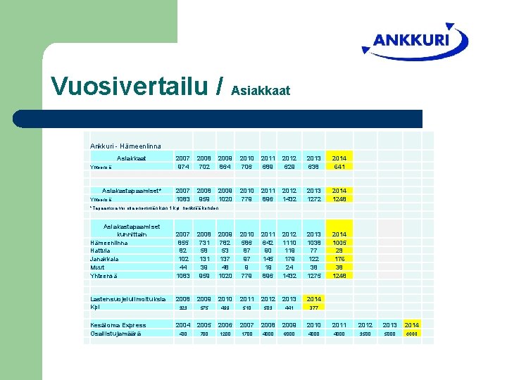 Vuosivertailu / Asiakkaat Ankkuri - Hämeenlinna Asiakkaat 2007 974 2008 702 2009 864 2010