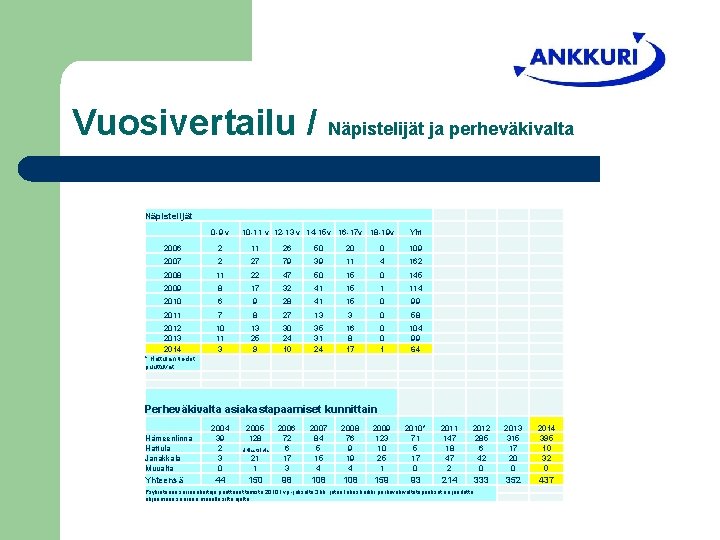 Vuosivertailu / Näpistelijät ja perheväkivalta Näpistelijät 0 -9 v 2006 10 -11 v 12