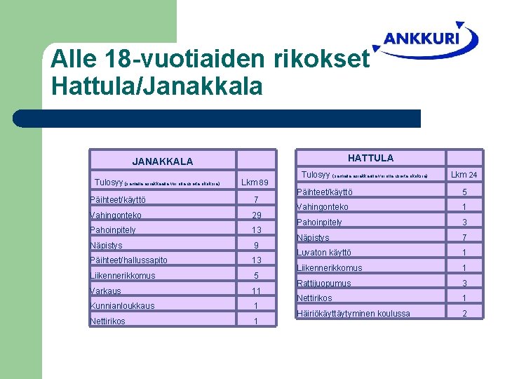 Alle 18 -vuotiaiden rikokset Hattula/Janakkala HATTULA JANAKKALA Tulosyy (samalla asiakkaalla voi olla useita rikoksia)