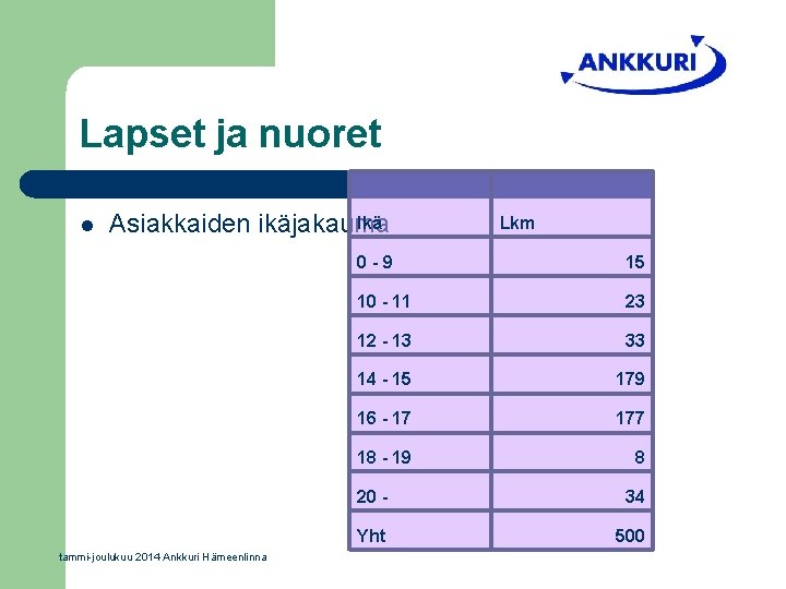 Lapset ja nuoret l Ikä Asiakkaiden ikäjakauma tammi-joulukuu 2014 Ankkuri Hämeenlinna Lkm 0 -9