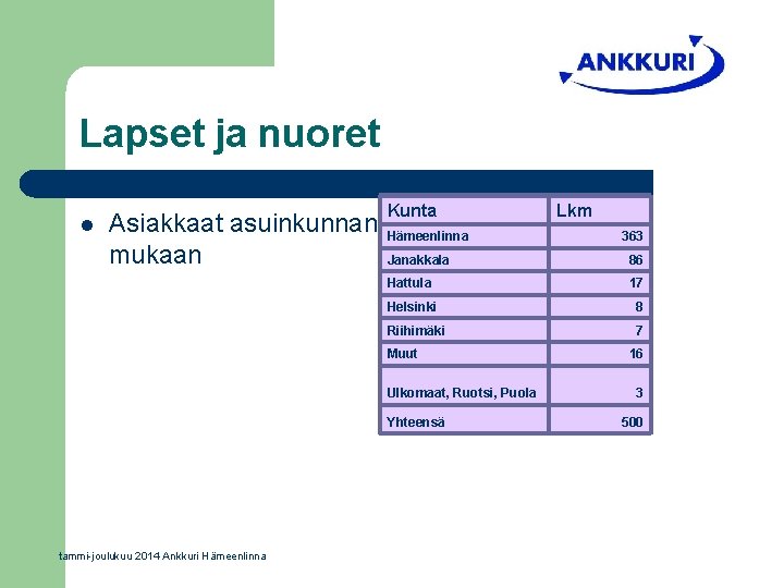 Lapset ja nuoret l Asiakkaat asuinkunnan mukaan Kunta Hämeenlinna 363 Janakkala 86 Hattula 17