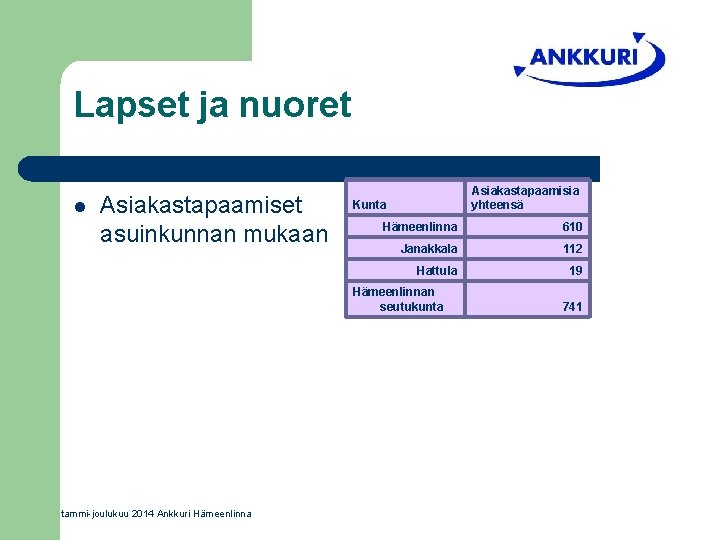 Lapset ja nuoret l Asiakastapaamiset asuinkunnan mukaan Asiakastapaamisia yhteensä Kunta Hämeenlinna 610 Janakkala 112