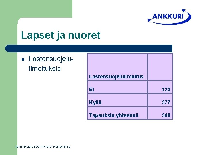 Lapset ja nuoret l Lastensuojeluilmoituksia Lastensuojeluilmoitus tammi-joulukuu 2014 Ankkuri Hämeenlinna Ei 123 Kyllä 377