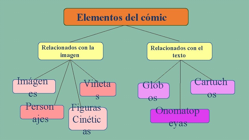 Elementos del cómic Relacionados con la imagen Imágen es Person ajes Viñeta s Figuras
