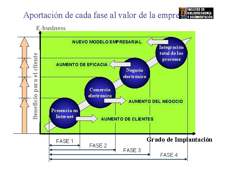 Aportación de cada fase al valor de la empresa E-business Beneficio para el cliente