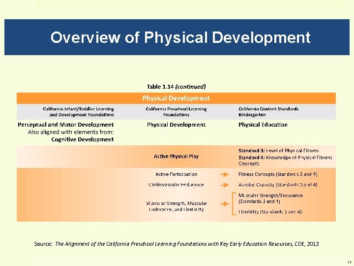 Overview of Physical Development Source: The Alignment of the California Preschool Learning Foundations with