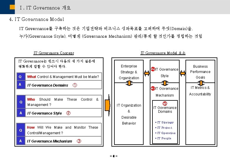 Ⅰ. IT Governance 개요 4. IT Governance Model IT Governance를 구축하는 것은 기업전략과 비즈니스