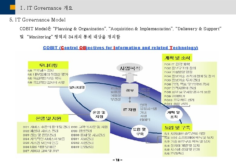 Ⅰ. IT Governance 개요 5. IT Governance Model COBIT Model은 “Planning & Organization”, “Acquisition