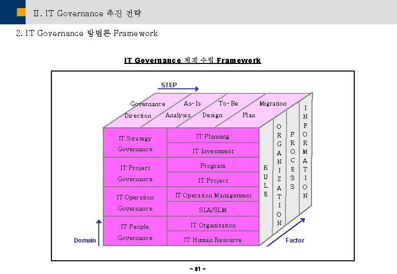 Ⅱ. IT Governance 추진 전략 2. IT Governance 방법론 Framework IT Governance 체계 수립