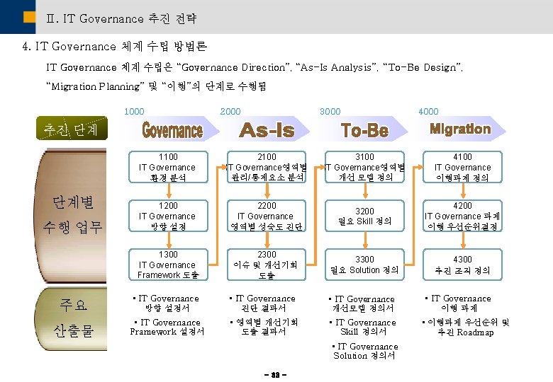 Ⅱ. IT Governance 추진 전략 4. IT Governance 체계 수립 방법론 IT Governance 체계