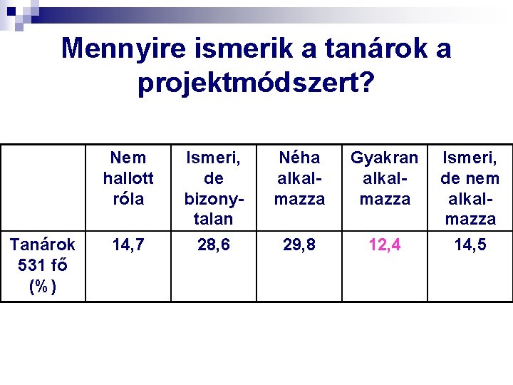 Mennyire ismerik a tanárok a projektmódszert? Nem hallott róla Tanárok 531 fő (%) 14,