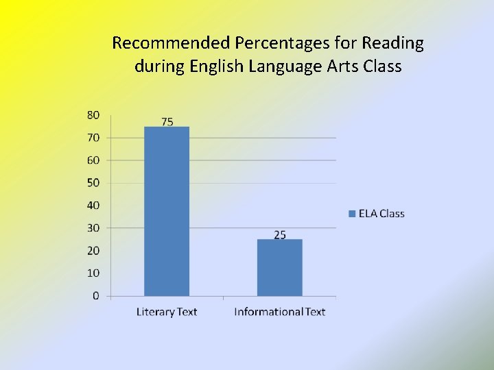 Recommended Percentages for Reading during English Language Arts Class 