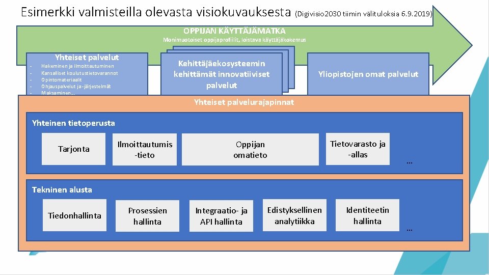 Esimerkki valmisteilla olevasta visiokuvauksesta (Digivisio 2030 tiimin välituloksia 6. 9. 2019) OPPIJAN KÄYTTÄJÄMATKA Monimuotoiset