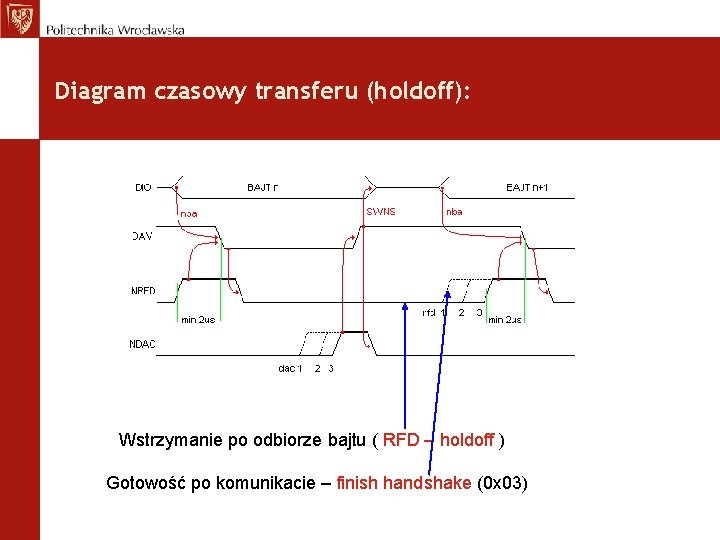 Diagram czasowy transferu (holdoff): Wstrzymanie po odbiorze bajtu ( RFD – holdoff ) Gotowość