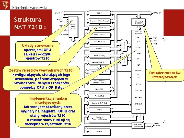 Struktura NAT 7210 : Układy sterowania operacjami CPU zapisu i odczytu rejestrów 7210. Zestaw