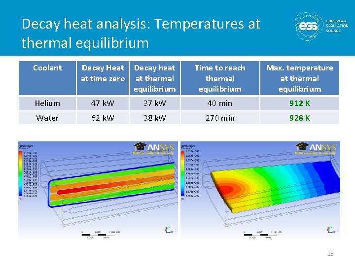 Decay heat analysis: Temperatures at thermal equilibrium Coolant Decay Heat at time zero Decay